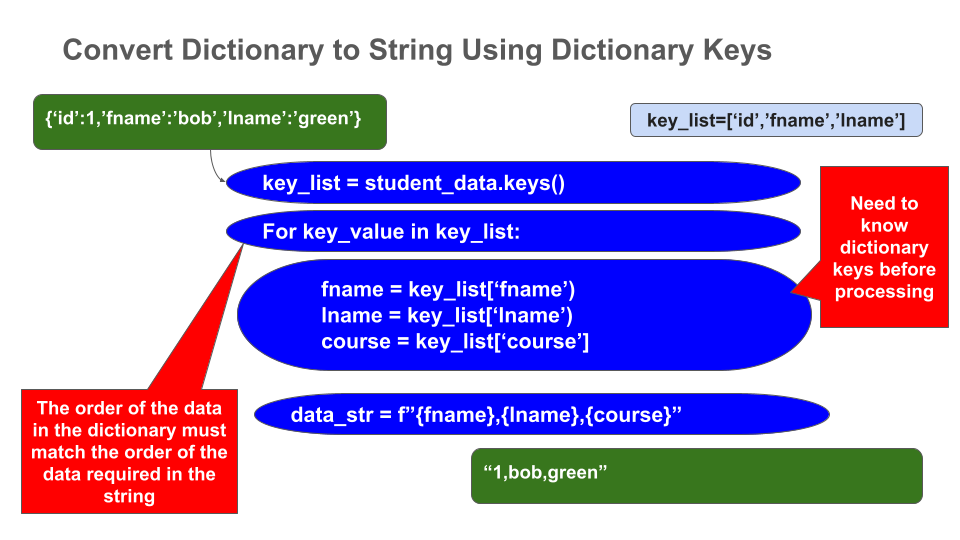 create string using dictionary keys