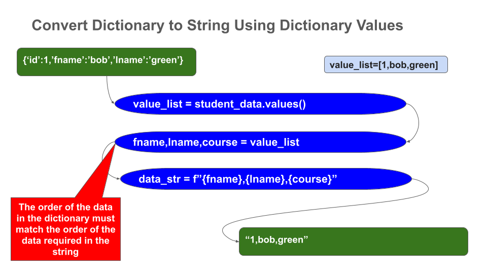 create string using dictionary values