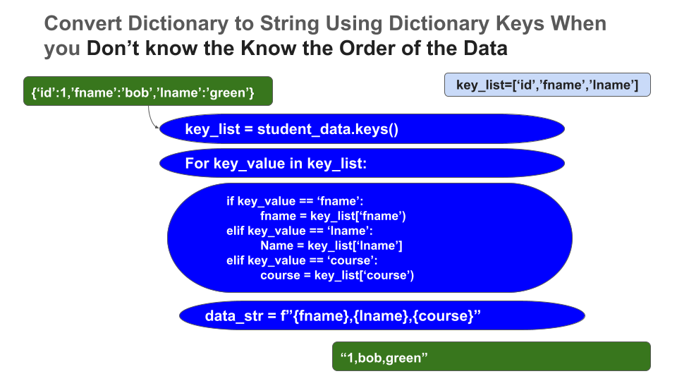 create string using dictionary where order unknown