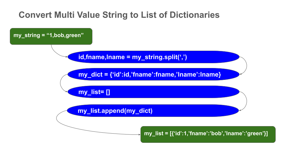 created multi value string from dictionary