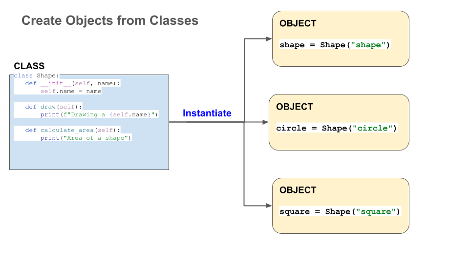 instantiation