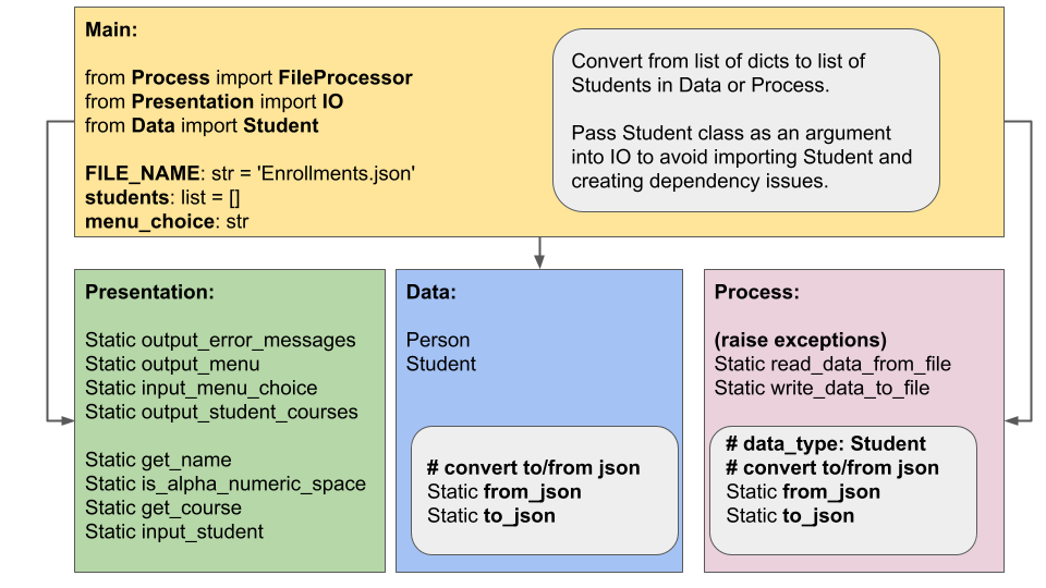 Circular Dependency Process